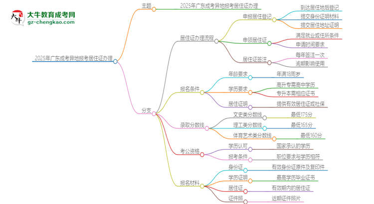 2025年廣東成考異地報(bào)考怎么辦理居住證？思維導(dǎo)圖