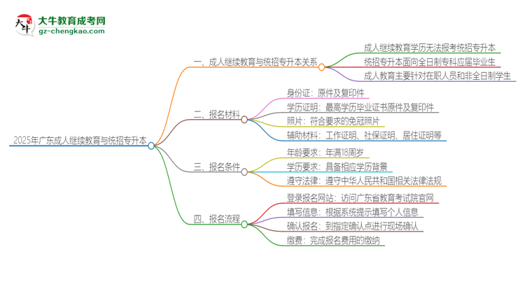 2025年廣東成人繼續(xù)教育學歷能參加統(tǒng)招專升本嗎？思維導圖