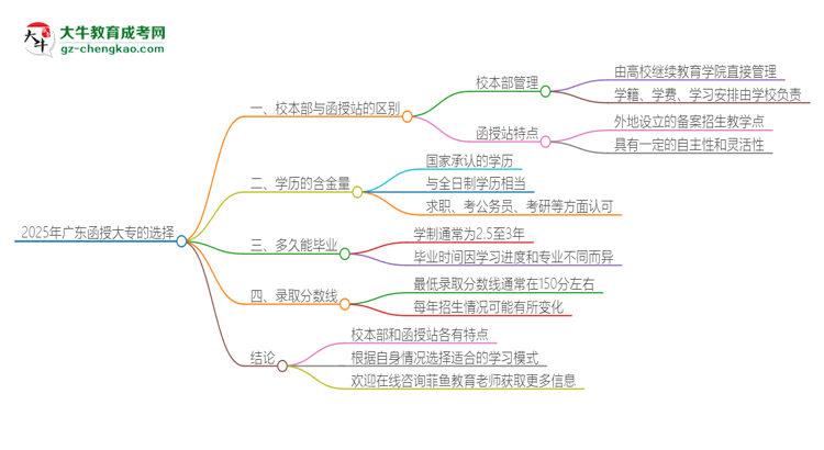 2025年廣東函授大專校本部和函授站一樣嗎？思維導(dǎo)圖