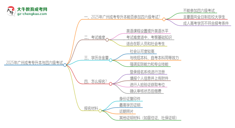2025年廣州成考專升本考上了能參加四六級(jí)考試嗎？思維導(dǎo)圖