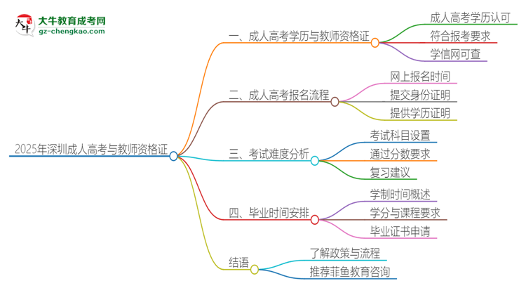 2025年深圳成人高考學(xué)歷能考教資嗎？思維導(dǎo)圖