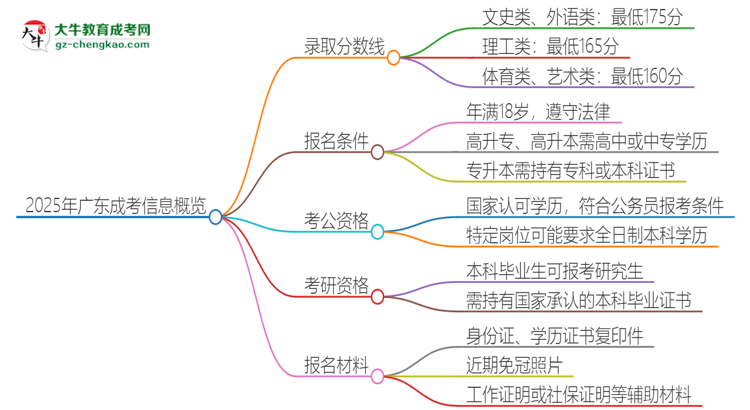 2025年廣東成考需要考幾分？思維導圖