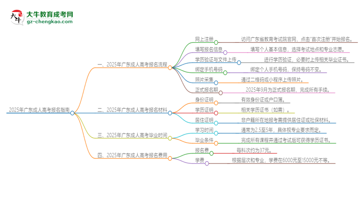 2025年廣東成人高考怎么報名？報名流程是？思維導(dǎo)圖