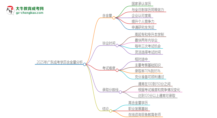 2025年廣東成考的學歷是有含金量的嗎？思維導圖