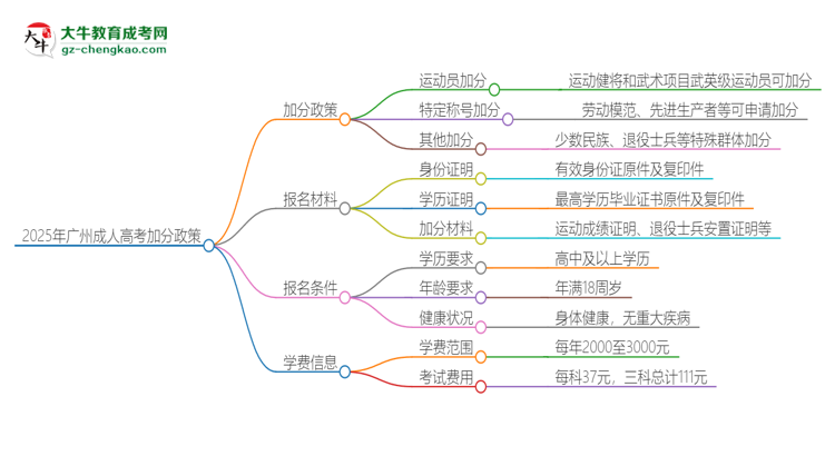 2025年廣州成人高考有什么政策能加分？思維導(dǎo)圖