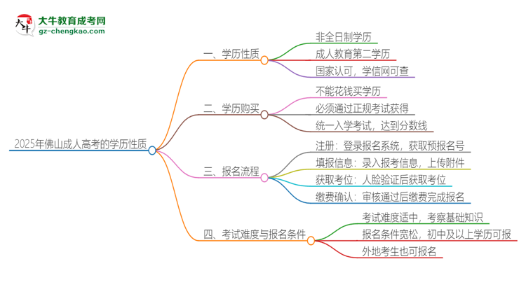 2025年佛山成人高考的學(xué)歷是全日制的嗎？思維導(dǎo)圖