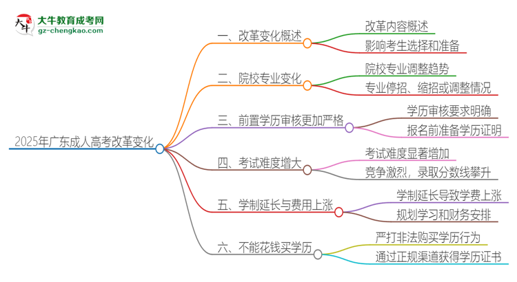 2025年廣東成人高考改革有哪些變化？思維導(dǎo)圖