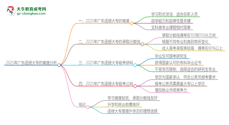 2025年廣東函授大專的難度怎么樣？思維導(dǎo)圖