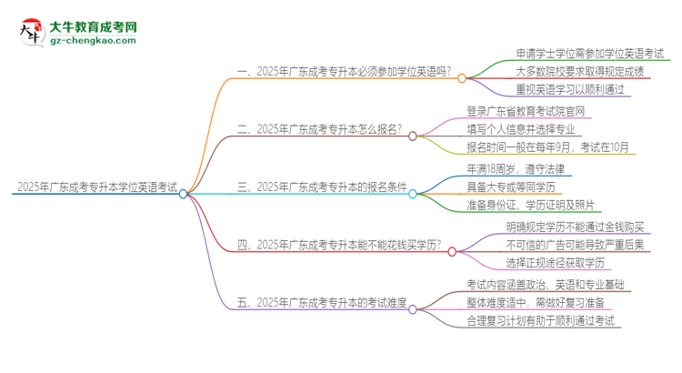 2025年廣東成考專升本必須考學(xué)位英語(yǔ)嗎？思維導(dǎo)圖