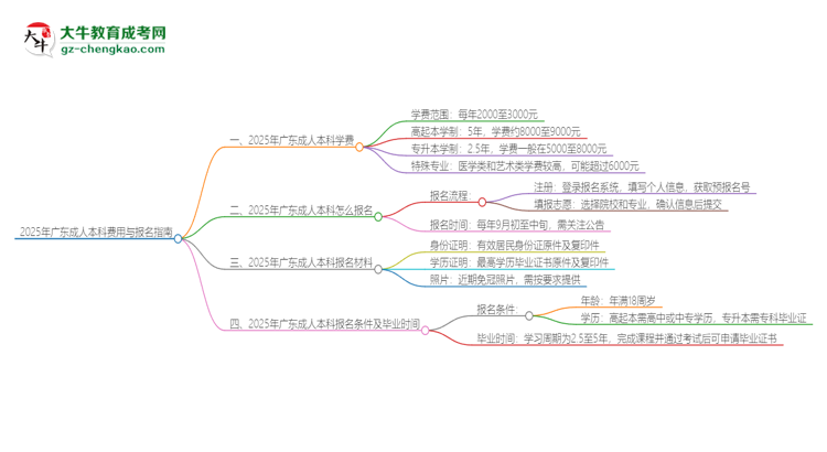 2025年廣東成人本科學費要多少？思維導圖