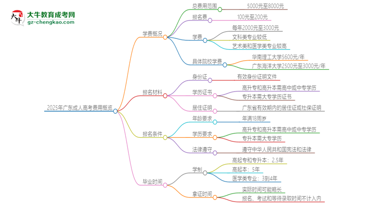 2025年廣東成人高考學費要多少？思維導圖