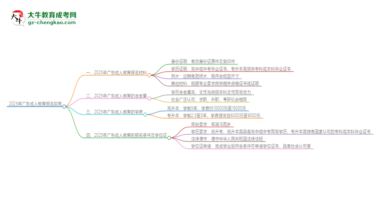 2025年廣東報(bào)名成人教育需要什么材料？思維導(dǎo)圖