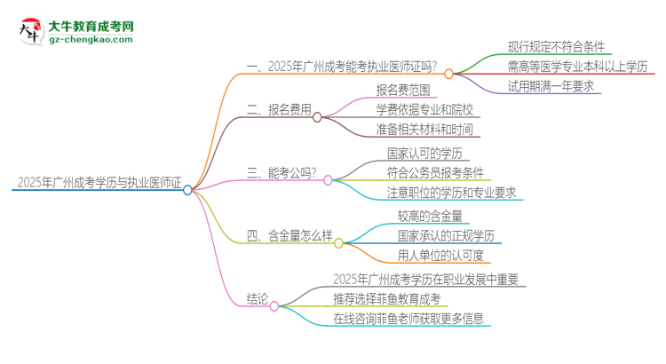 2025年廣州成考學(xué)歷也能考執(zhí)業(yè)醫(yī)師證嗎？思維導(dǎo)圖