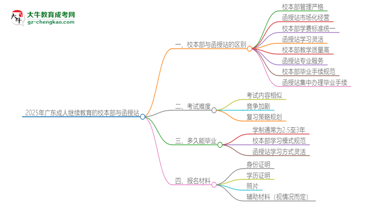 2025年廣東成人繼續(xù)教育校本部和函授站一樣嗎？思維導(dǎo)圖