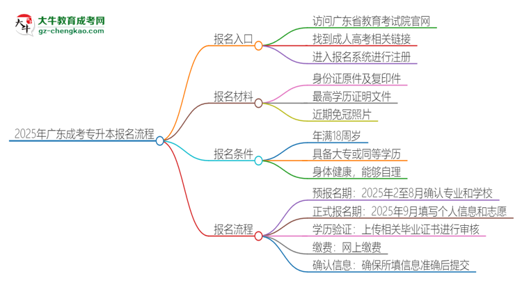 2025年廣東成考專升本怎么報(bào)名？報(bào)名流程是？思維導(dǎo)圖