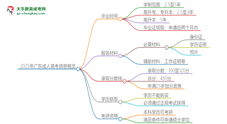 2025年廣東成人高考多久能拿證？思維導(dǎo)圖