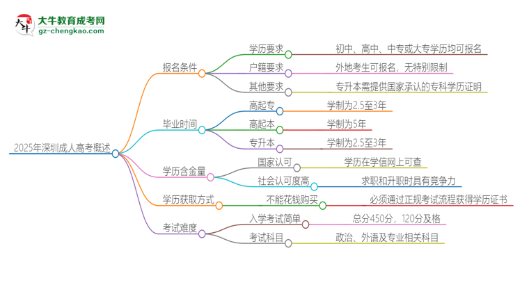 2025年深圳的成人高考報(bào)名要求是什么？思維導(dǎo)圖