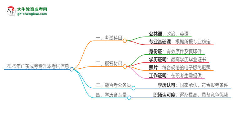 2025年廣東成考專升本考試要考幾科？思維導(dǎo)圖