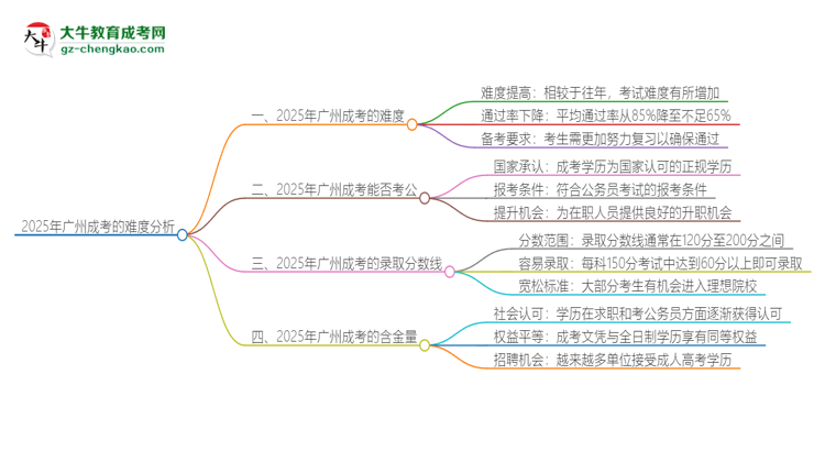 2025年廣州成考的難度怎么樣？思維導(dǎo)圖