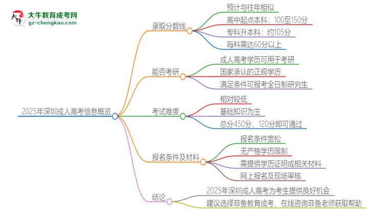 2025年深圳成人高考需要考幾分？思維導(dǎo)圖