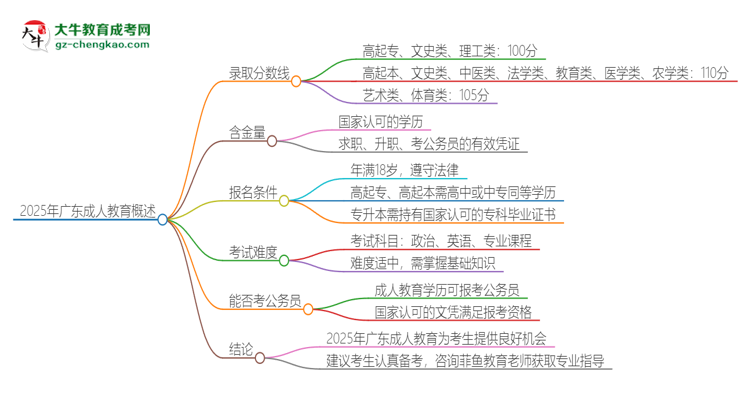 2025年廣東成人教育需要考幾分？思維導圖