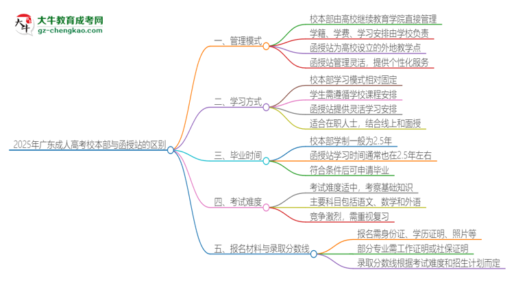 2025年廣東成人高考校本部和函授站一樣嗎？思維導(dǎo)圖