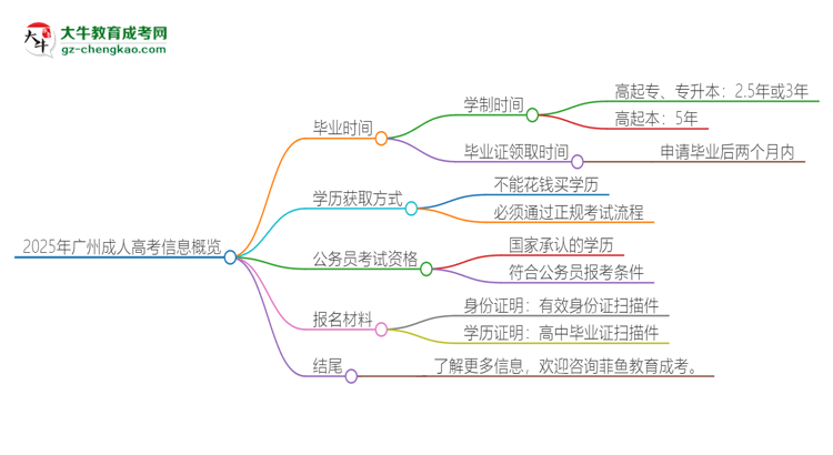 2025年廣州成人高考多久能拿證？思維導(dǎo)圖