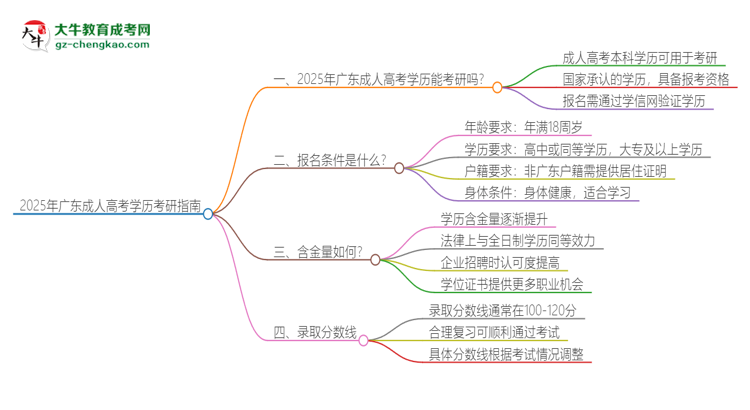 2025年廣東成人高考學(xué)歷能考研嗎？思維導(dǎo)圖