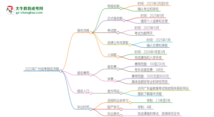 2025年廣州成考怎么報名？報名流程是？思維導(dǎo)圖