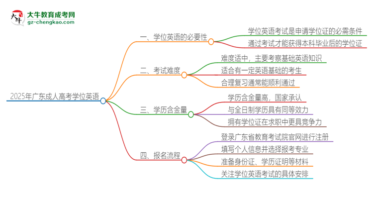 2025年廣東成人高考必須考學(xué)位英語嗎？思維導(dǎo)圖