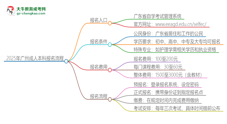 2025年廣州成人本科怎么報(bào)名？報(bào)名流程是？思維導(dǎo)圖