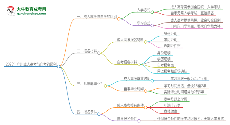 2025年廣州成人高考和自考有什么區(qū)別？思維導(dǎo)圖