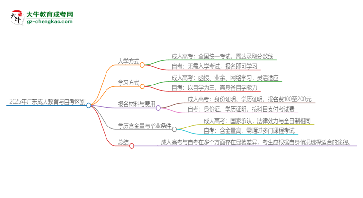 2025年廣東成人教育和自考有什么區(qū)別？思維導(dǎo)圖