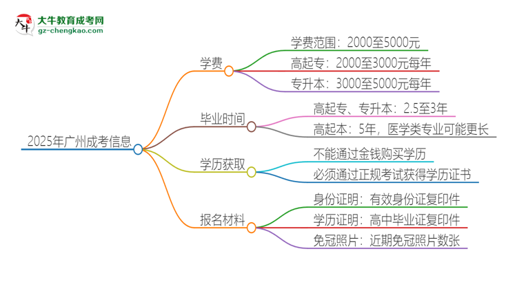 2025年廣州成考學費要多少？思維導(dǎo)圖
