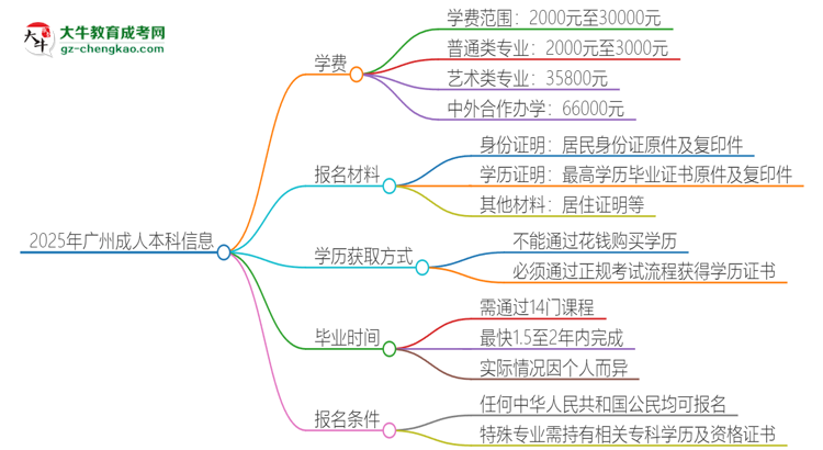 2025年廣州成人本科學(xué)費要多少？思維導(dǎo)圖
