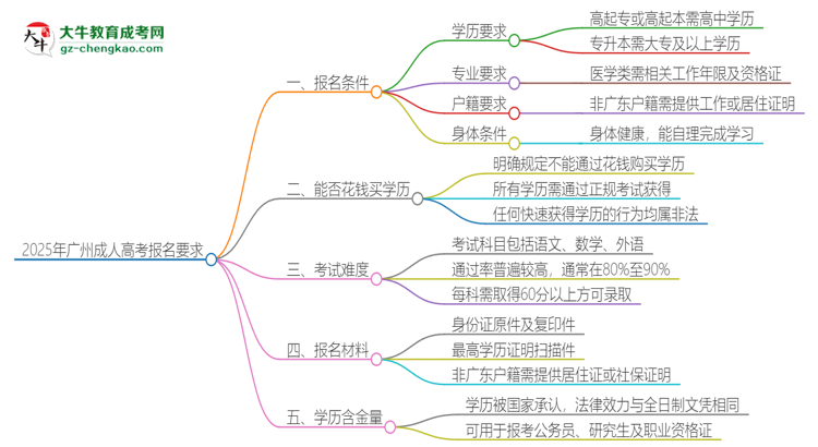 2025年廣州的成人高考報(bào)名要求是什么？思維導(dǎo)圖