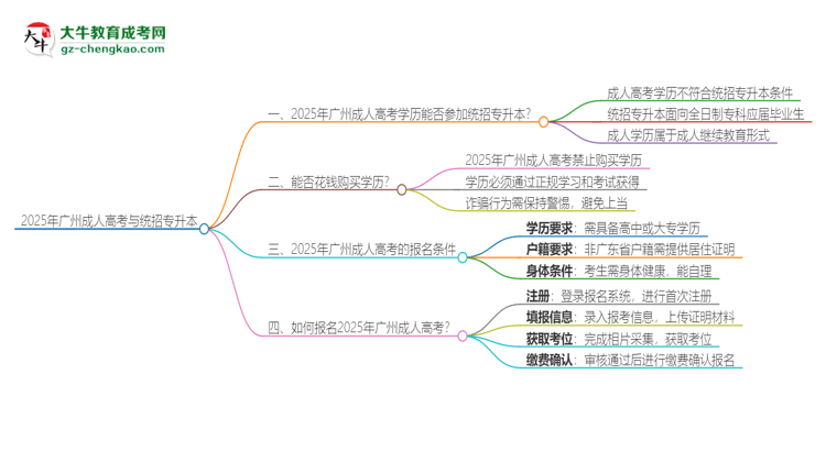 2025年廣州成人高考學(xué)歷能參加統(tǒng)招專升本嗎？思維導(dǎo)圖