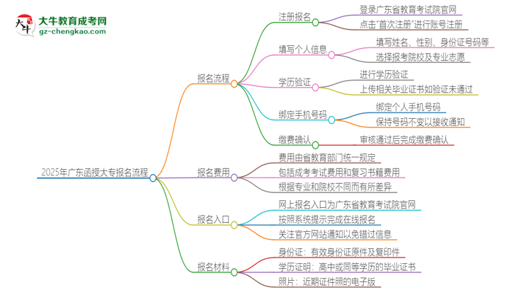 2025年廣東函授大專怎么報名？報名流程是？思維導(dǎo)圖
