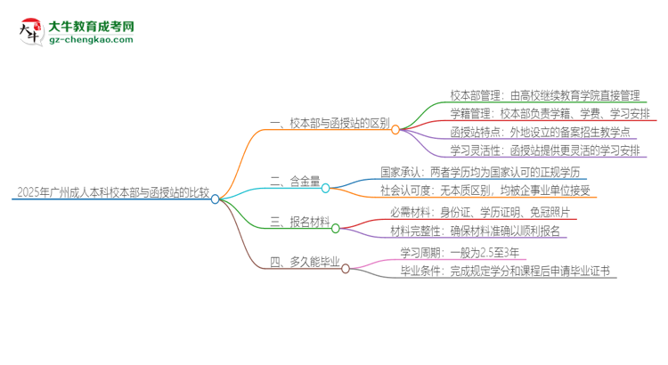 2025年廣州成人本科校本部和函授站一樣嗎？思維導(dǎo)圖