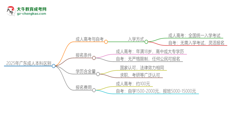 2025年廣東成人本科和自考有什么區(qū)別？思維導(dǎo)圖