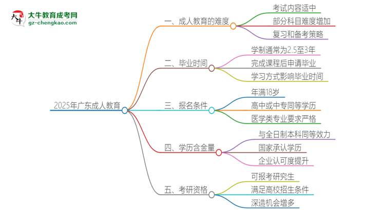 2025年廣東成人教育的難度怎么樣？思維導(dǎo)圖