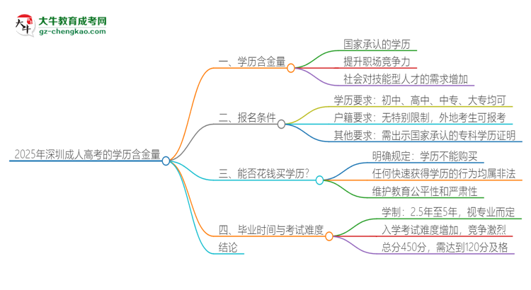 2025年深圳成人高考的學(xué)歷是有含金量的嗎？思維導(dǎo)圖