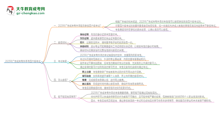 2025年廣東成考專升本考上了能參加四六級(jí)考試嗎？思維導(dǎo)圖