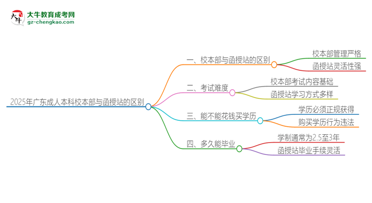 2025年廣東成人本科校本部和函授站一樣嗎？思維導(dǎo)圖