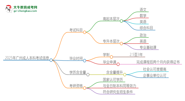 2025年廣州成人本科考試要考幾科？思維導(dǎo)圖