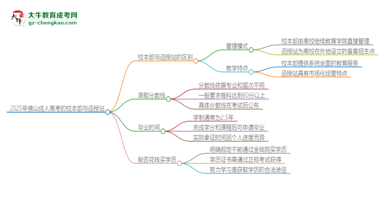 2025年佛山成人高考校本部和函授站一樣嗎？思維導圖