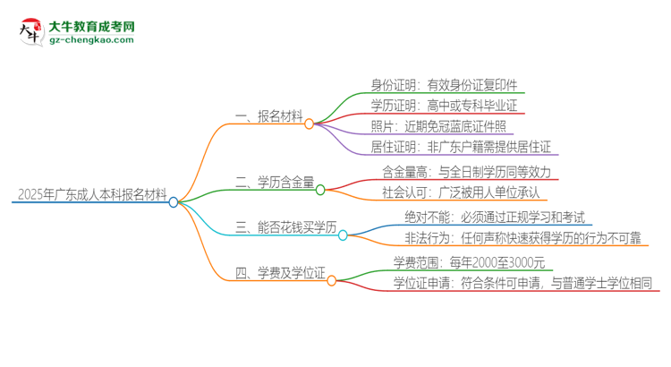 2025年廣東報名成人本科需要什么材料？思維導(dǎo)圖
