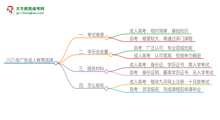 2025年廣東讀成人教育好還是自考好？思維導圖