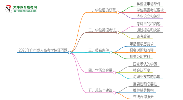 2025年廣州成人高考必須考學(xué)位英語嗎？思維導(dǎo)圖