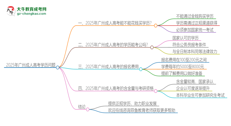 2025年廣州成人高考學(xué)歷能花錢買到嗎？思維導(dǎo)圖
